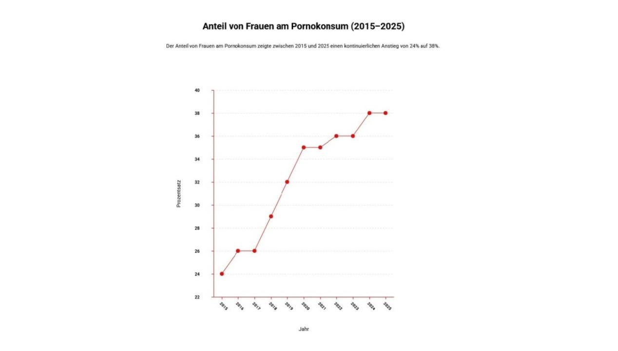 Pornhub-Entwicklung des Pornokonsums - Anteil der Frauen 2015 bis 2025